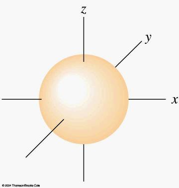 Atomic Orbitals Atomic orbitals are regions of space where the probability of finding an electron about an atom is highest. s orbital properties: There is one s orbital per n level.