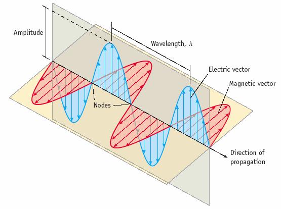 Electromagnetic Radiation wavelength