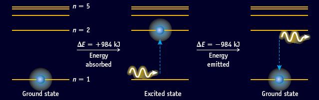 Energy Adsorption/Emission Active Figure 7.11 Atomic Spectra and the Bohr Atom Example: What is the wavelength of light emitted when the hydrogen atom s energy changes from n = 4 to n =?