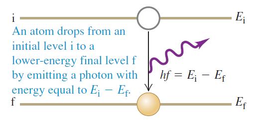 Atoms for physics The energy of atoms are also quantized.