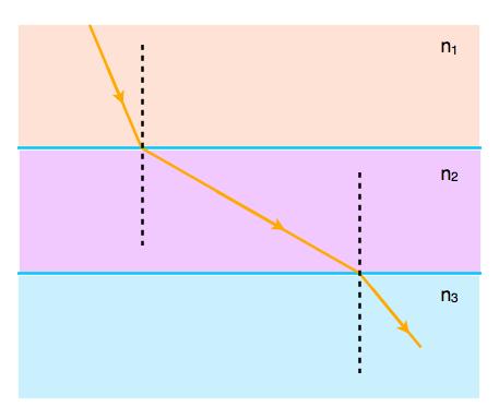 55) The diagram shows the path of a light ray in three different materials. The index of refraction for each material is shown in the upper right portion of the material.