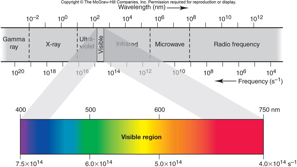Regions of the electromagnetic spectrum.