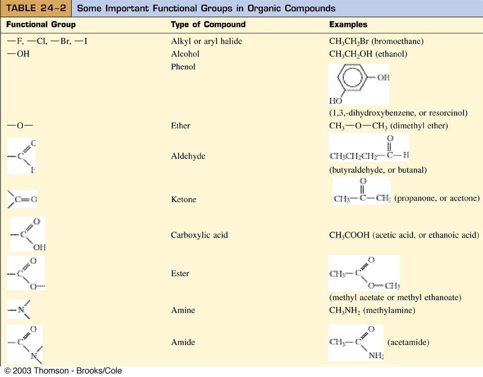 The functional group concept of organic