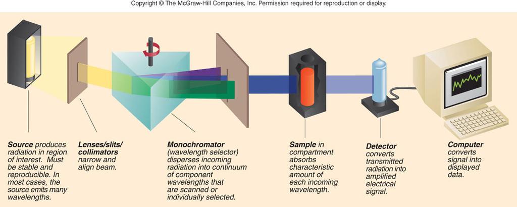 spectroscopic principles