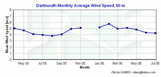 Monthly Average Wind Speeds Figure 4 - Monthly Average Wind