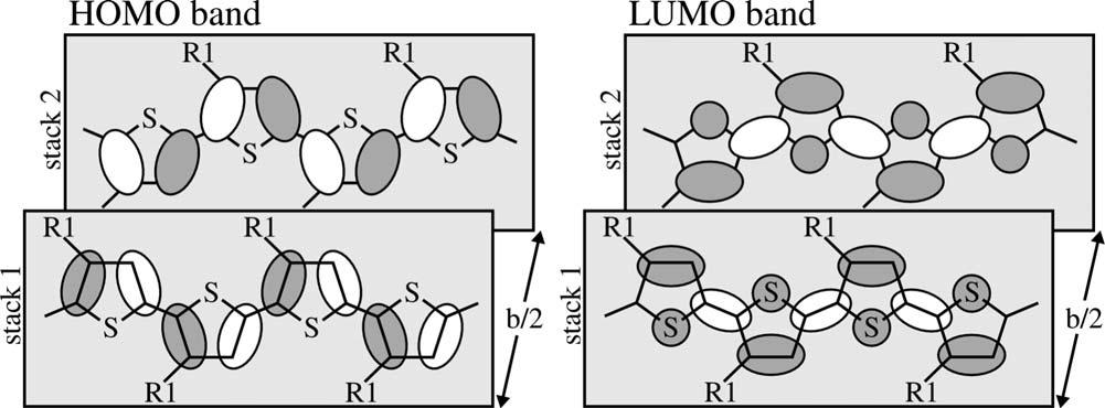 STRUCTURAL AND ELECTRONIC PROPERTIES OF TABLE II. Influence of structural order on the band gap and on HOMO and LUMO bandwidths for the rrp3ht system values in ev.