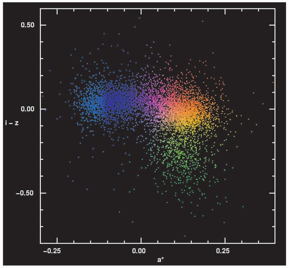 space spanned by SDSS colors Fig. 3.