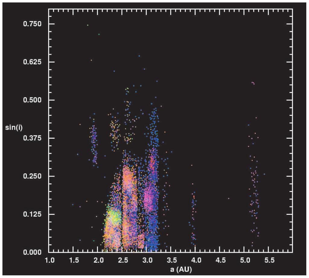 ASTEROID FAMILIES 2947 using both the orbital elements and colors. For example, the SDSS colors show that the asteroids with (a, sini) (2.65, 0.20) are distinctively blue (Fig.