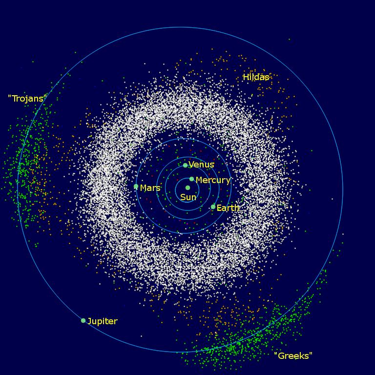 Two groups of asteroids precede and follow Jupiter on its orbit.