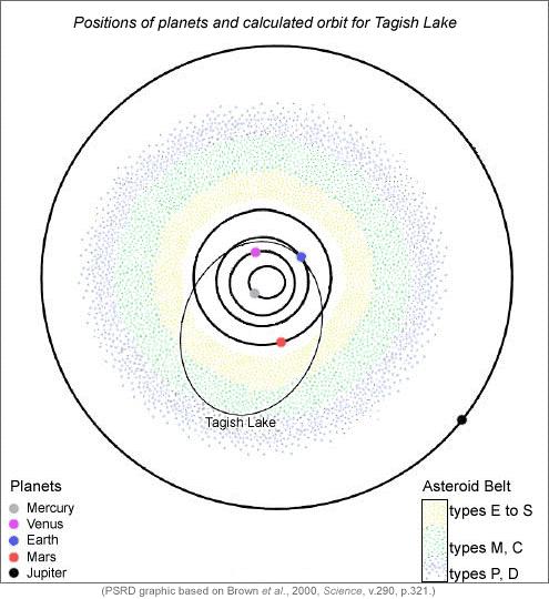 The orbits of some meteoroids (such as the