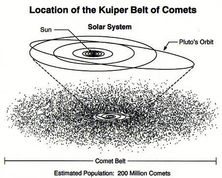 (3) Most comets are in the Kuiper belt or the Oort cloud, far from the Sun.