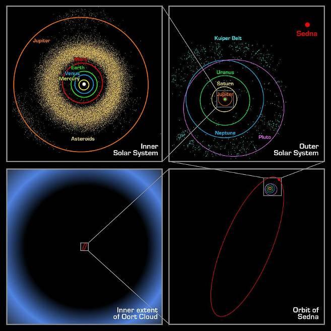 It is estimated there are several trillion comets in the Oort cloud.