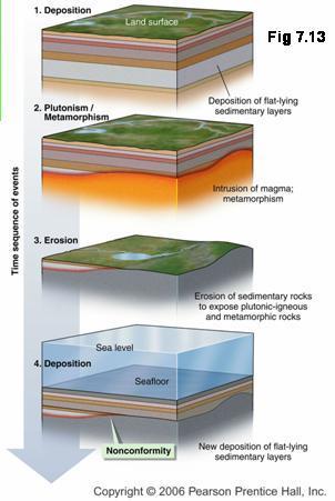 Nonconformity Break in strata separates older metamorphic or intrusive igneous rock from younger sedimentary strata.