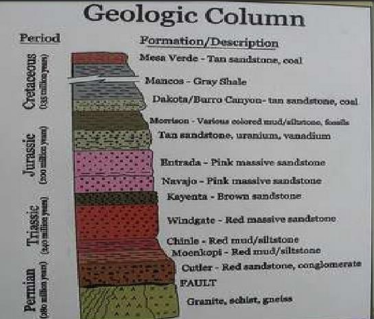 The Geologic Column Geologic column- An ideal sequence of rock layers that contains all the known fossils and rock formations