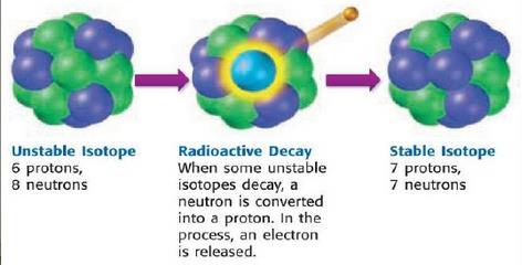 Radioactive Decay Most isotopes are stable, meaning they stay in their original form Other isotopes are unstable and are
