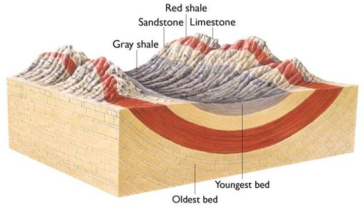 Folds occurs in rocks A) Ductile B) Brittle C) Mafic D) Felsic A typical type of rock associated with faults is called A) Fault conglomerate B) Gneiss C) Mylonite D) Fault breccia A typical type of