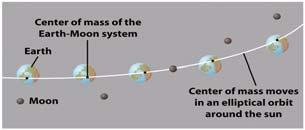 mass of the Earth-Moon system The center of mass then