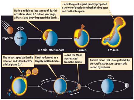 The Formation of the Moon The collisional-ejection theory Successfully explains most properties of the Moon Hypothesizes that the proto-earth was struck by a Mars-sized protoplanet and that debris