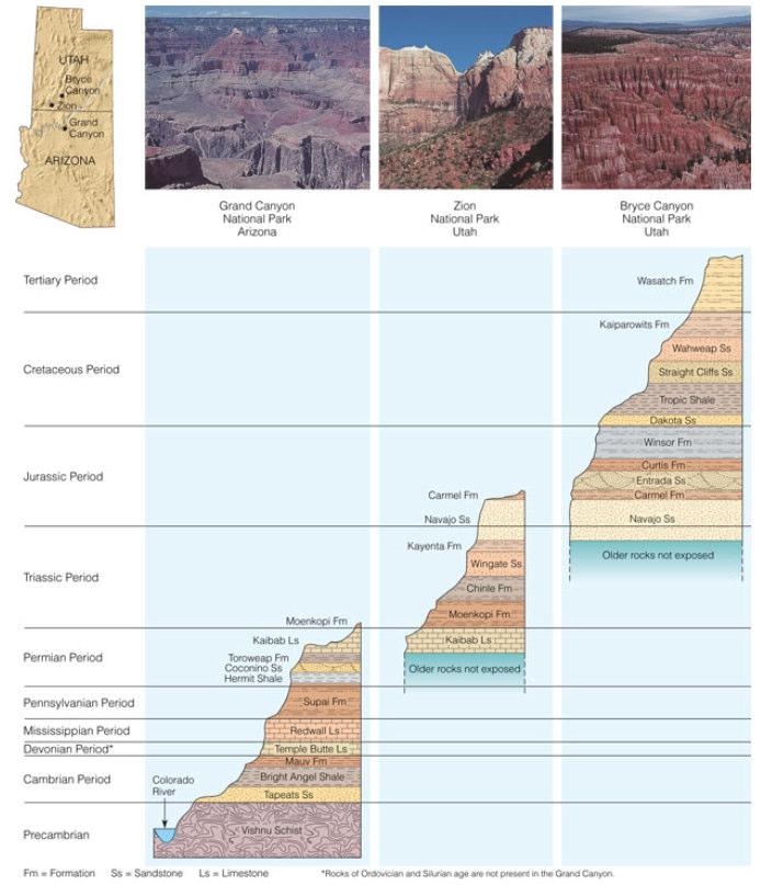 STRATIGRAPHIC CORRELATION An example ofusing key bedsto correlate stratigraphic sections from three National Parks in the