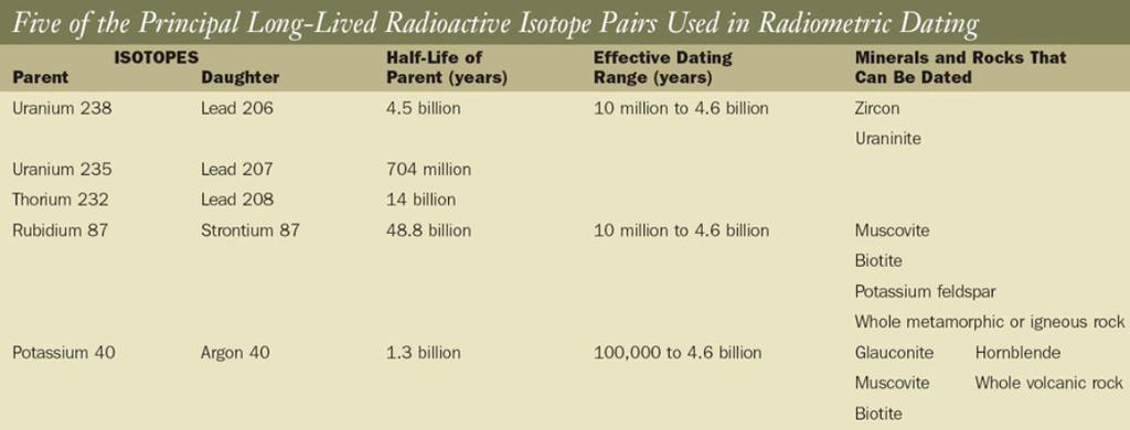 RADIOACTIVE ISOTOPES Long-lived radioactive isotope pairs in igneous rocks provide the most accurate dates.