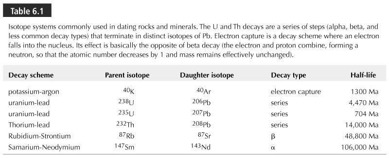 b/c not all rocks are attractive Not all rocks contain appropriate isotopes (composition) Age must be within magnitude of