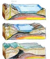 Volcanic Mountains Subduction: converging plates.