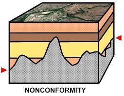 Unconformity As new layers of rock form, the upper most layer is exposed to