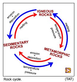 - Because of this we know that sedimentary rocks that are not horizontal were moved from their horizontal position by later events, such as tilting.
