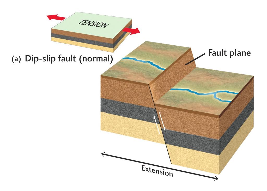 Faults Tensional