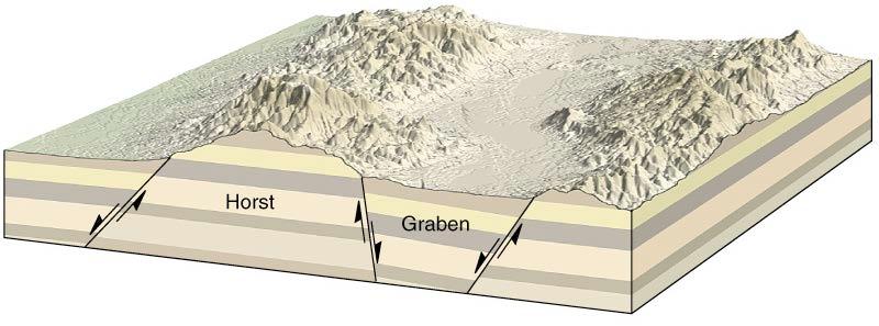 Normal Faults Form fault-block mountains Horst =