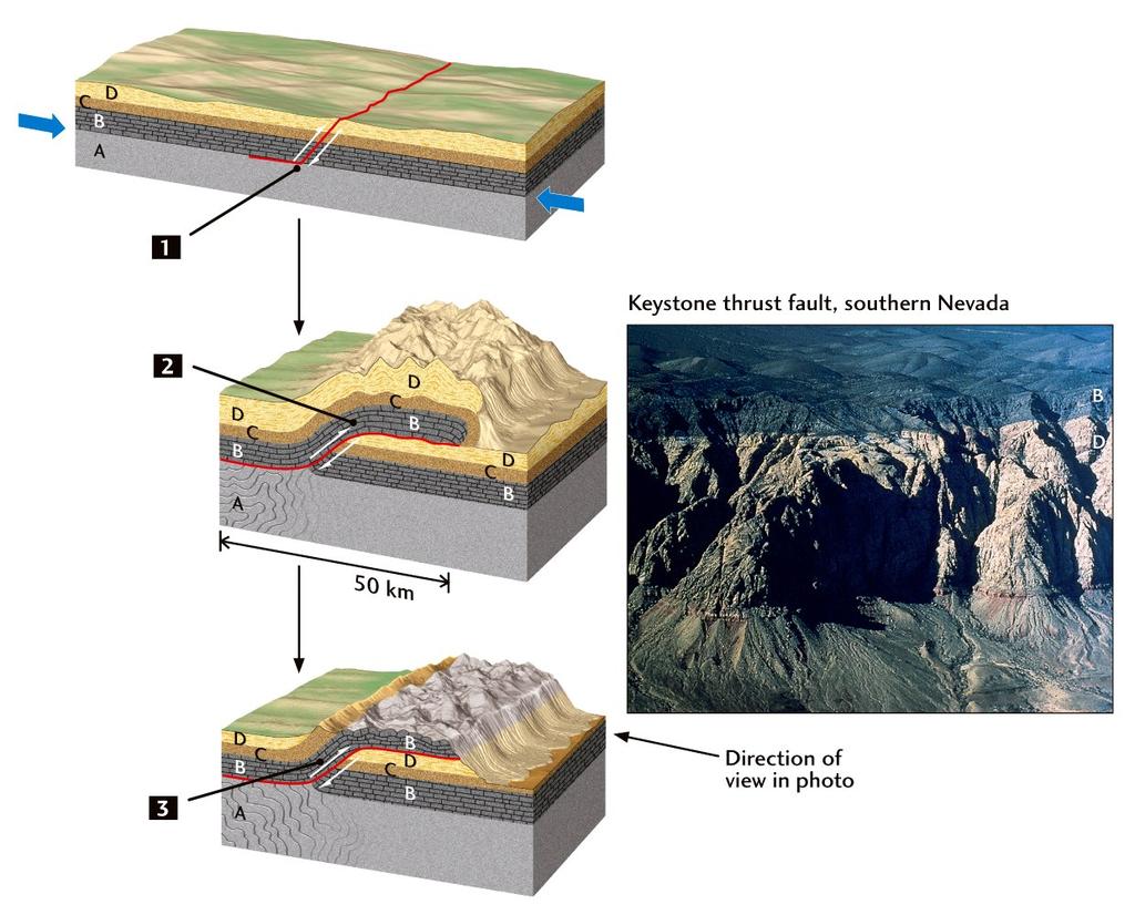 Faults Thrust Faults are