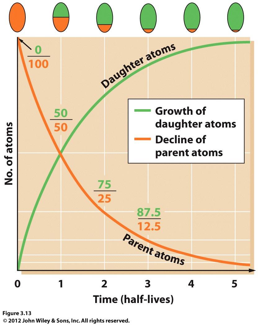 Rates of decay Time needed for half of the parent atom of a radioactive substance to decay into daughter atoms Radiometric dating Numerical Age