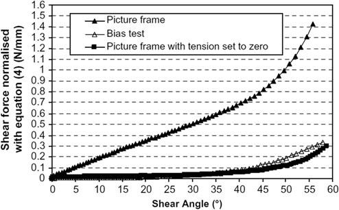 increase of the measured load. Several comparison studies have be performed [30 33]. Figure 5 shows the shear force obtained with both experiments on a carbon woven fabric [33].