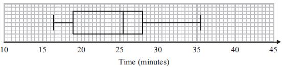 Minutes Shortest time 18 Lower quartile 25 Median 29 Upper quartile 33 Longest time 44 (a) On the grid, draw a box plot to show the