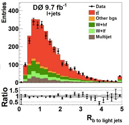 Top Mass Lepton+jets\2 Systematic uncertainties: improved object IDs (e, µ, b) new detector calibration Measure ratio of b-jets to light jets