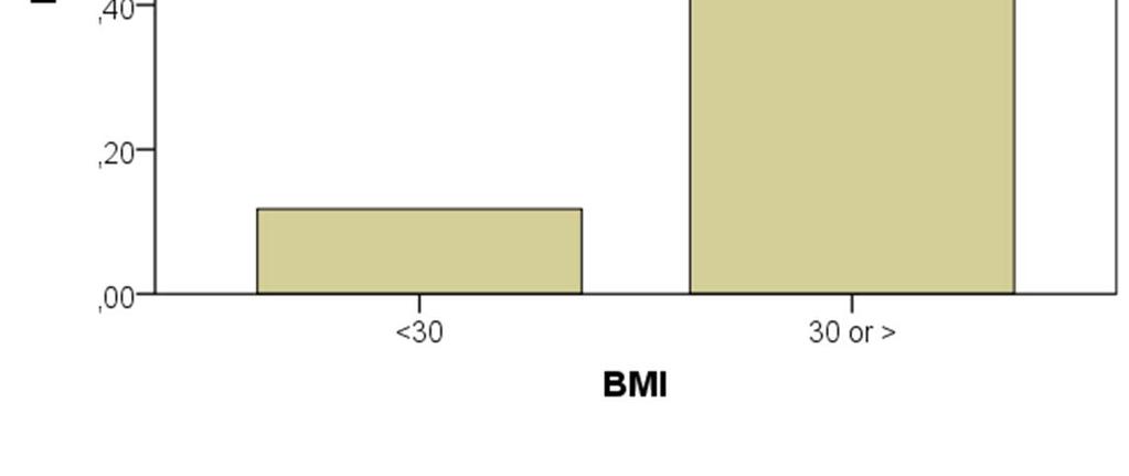 Relationship BMI - Diabetes 3/7=43% 2/17=12% We can make the relationship visible in a simple way,