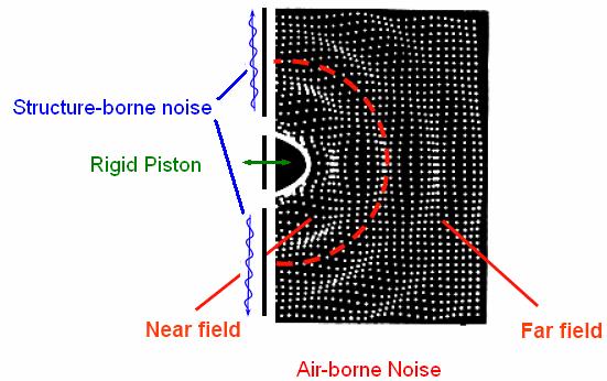 NOISE & VIBRATIONS Main problem: NOISE PREDICTION Current situation High dependence on prototypes and tests on finished