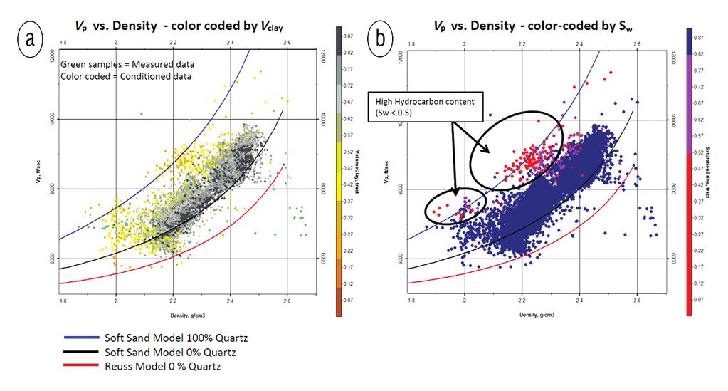 The soft rock-physics model was selected for this study area (Dvorkin and Nur, 1996). Figure 8 shows a crossplot of V P versus density from the M-1 well, where the data fit the soft-sediment model.