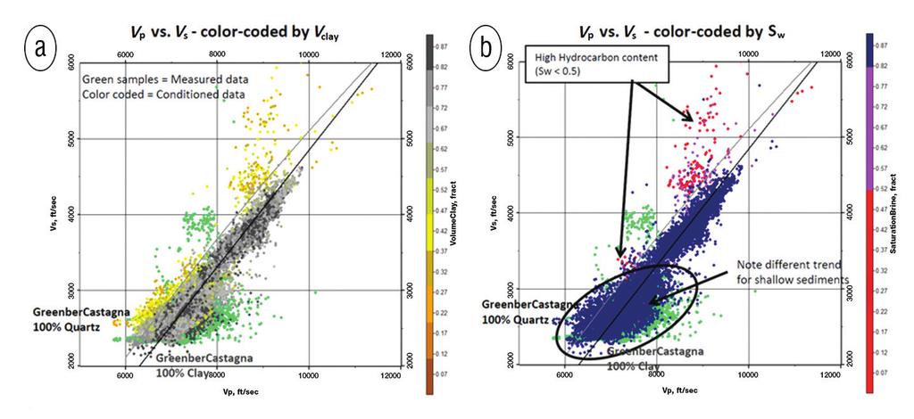 Latin America Similarly, Figure 13 shows a crossplot of V P versus V S for the M-1 well, in which we can see that higher values of V P and V S are associated with target intervals.