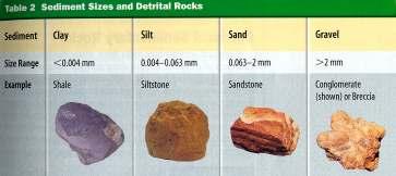 Clastic Sedimentary Rocks: Cementation Think of cementation like fruit cake Fruit cake has sediments: - Nuts - Cherries - Raisins -
