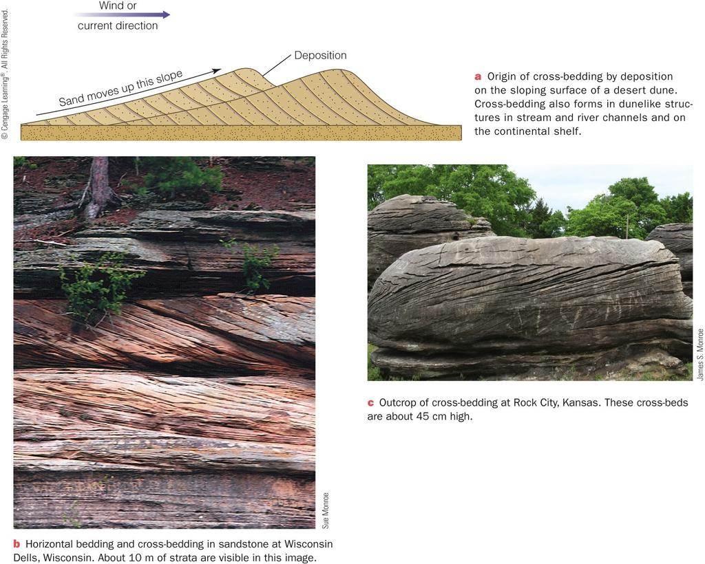 Cross-bedding: Beds at an angle