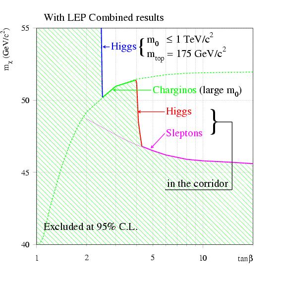 SUSY Searches The LSP cmssm Interpret the combined results in the cmssm framework (mass of the LSP : Combining results from Higgs searches with slepton, chargino and neutralino searches ~ 0 χ 1 ) Use
