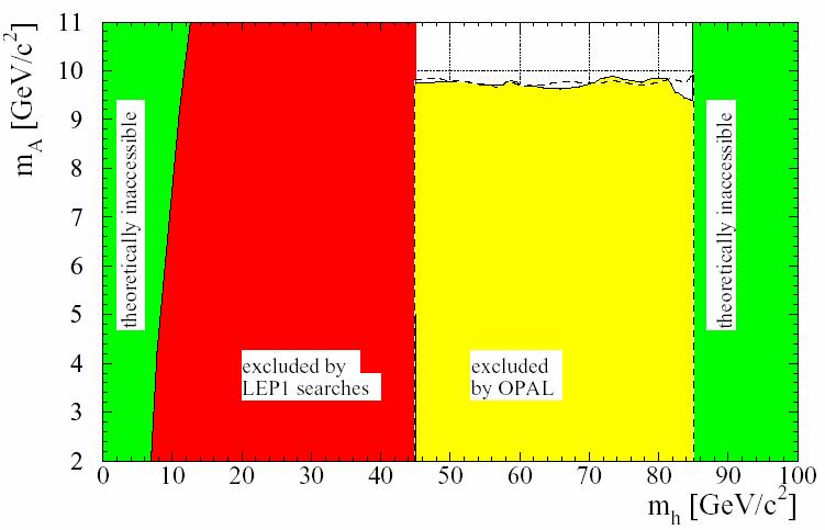 --> special effort BR(H--> τν τ ) Extended h->aa reach (A->cc/τ + τ - /gluons) Excluded WW background OPAL M h > 78.8 GeV (exp.