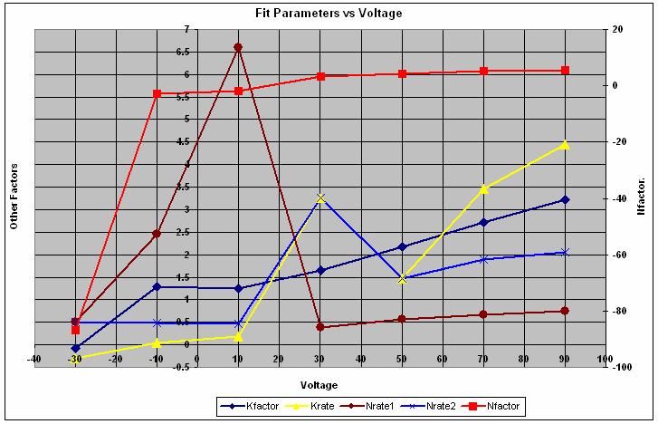 The 35 fit parameters as a function of the clamping voltage are shown in Figure 6. Figure 6. Fit parameters versus clamping voltage. The Nfactor ( J Na ) scale is on the right.