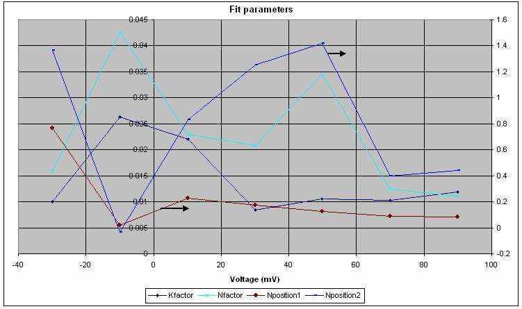 The 56 fit parameters as a function of the clamping voltage are shown