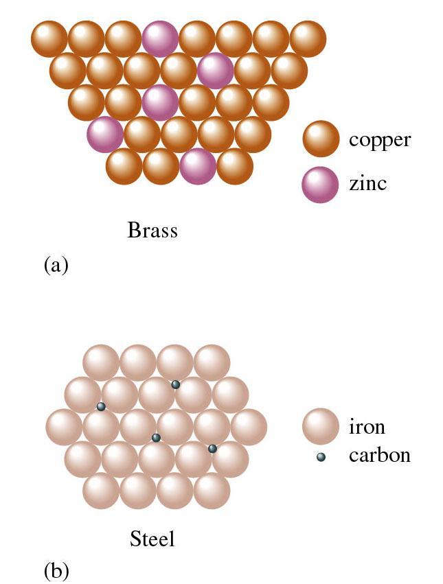 CLOSE PACKING: METALS In alloys, some atoms of another element fit into closepacked lattice of a metal.