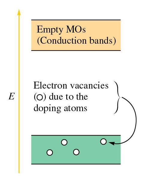 For example, silicon doped with arsenic (1 more e - ) p-type: conductivity is increased by doping it
