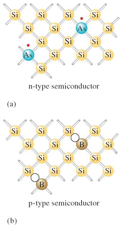 Semiconductors n-dopant (electron rich, like arsenic) p-dopant (electron deficient, like boron) Semiconductors Why are n-type and p-type semiconductors useful?