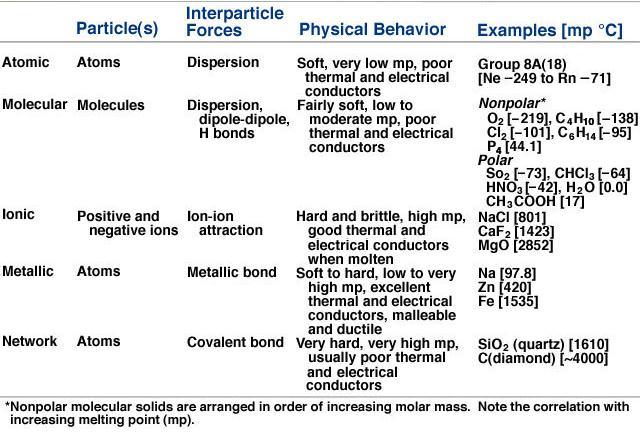 Crystal structure Physical properties of crystals Bonding forces Physical Properties melting point mechanical strength electrical properties Example: Copper and Diamond are both atomic solids, but