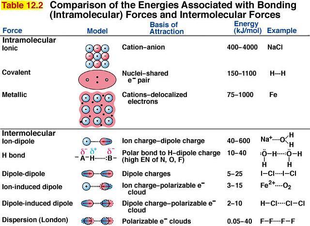 Rank by energy 7/3/2012 Recalling Intra/Inter-molecular Forces Structure and Bonding in Metals Metals in solids can be treated as hard spheres that (usually) pack in a way to minimize the empty space